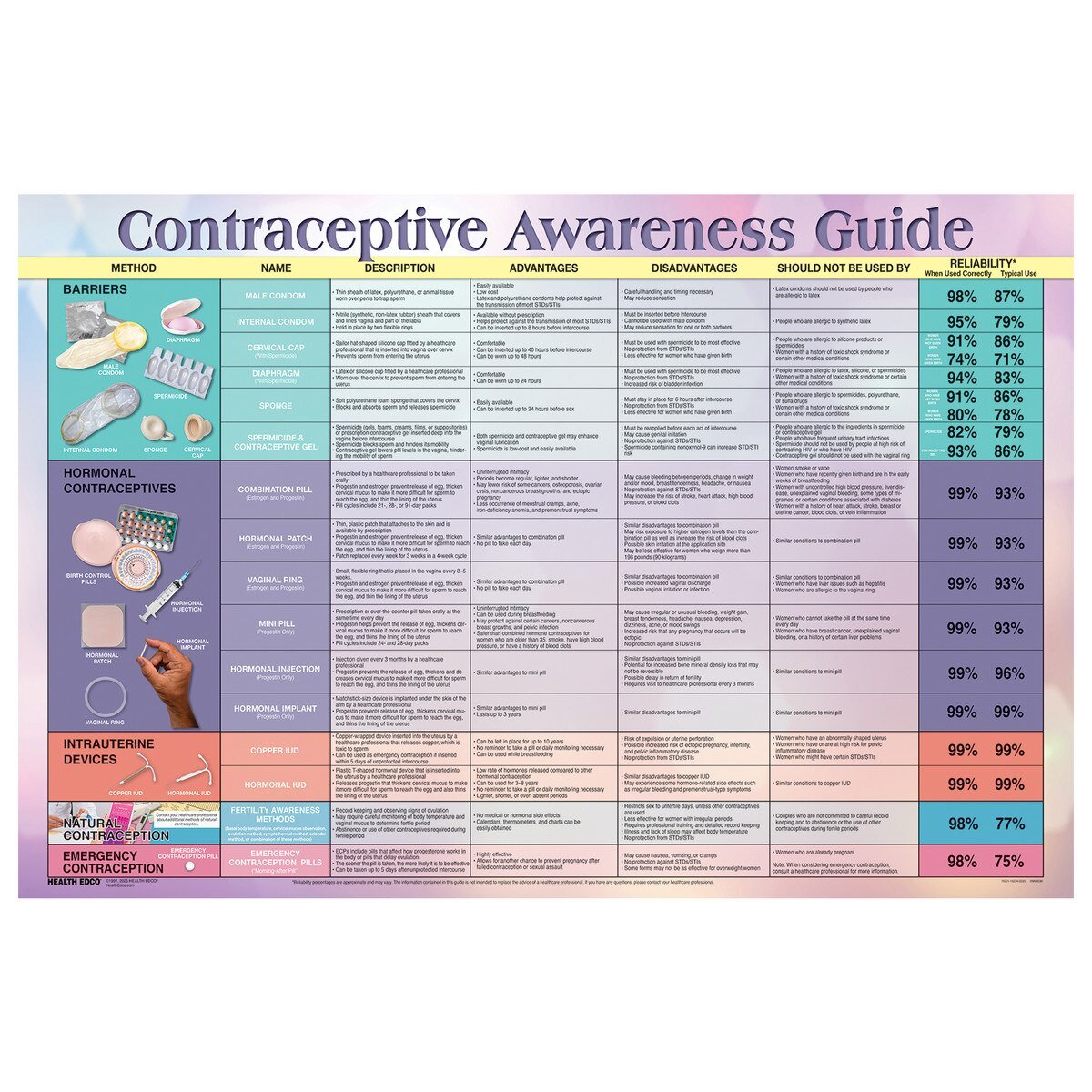 Contraceptive Awareness Guide Chart-Teaching Aids-Birth Supplies Canada
