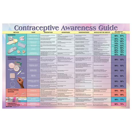 Contraceptive Awareness Guide Chart-Teaching Aids-Birth Supplies Canada